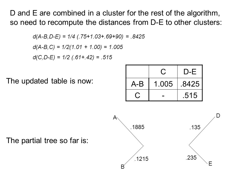 The partial tree so far is: D and E are combined in a cluster for the rest of the algorithm, so need to recompute the distances from D-E to other clusters: d(A-B,D-E) = 1/4 ( ) =.8425 d(A-B,C) = 1/2( ) = d(C,D-E) = 1/2 ( ) = E D A B The updated table is now: CD-E A-B C-.515