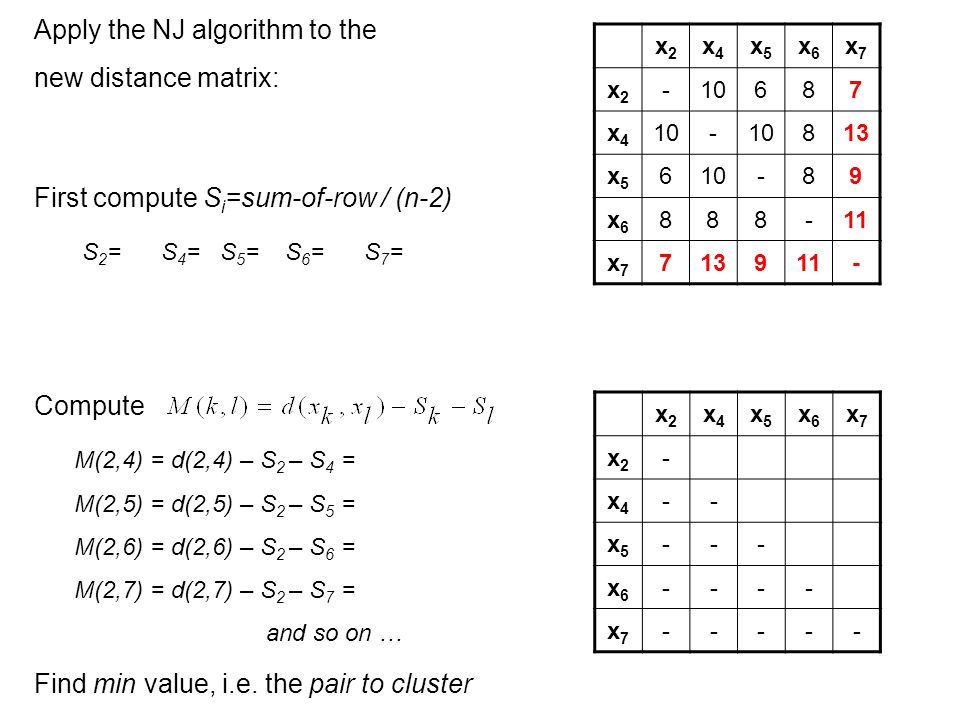 Apply the NJ algorithm to the new distance matrix: First compute S i =sum-of-row / (n-2) Compute M(2,4) = d(2,4) – S 2 – S 4 = M(2,5) = d(2,5) – S 2 – S 5 = M(2,6) = d(2,6) – S 2 – S 6 = M(2,7) = d(2,7) – S 2 – S 7 = and so on … S 2 = S 4 = S 5 = S 6 = S 7 = x2x2 x4x4 x5x5 x6x6 x7x7 x2x x4x x5x x6x x7x x2x2 x4x4 x5x5 x6x6 x7x7 x2x2 - x4x4 -- x5x5 --- x6x x7x Find min value, i.e.