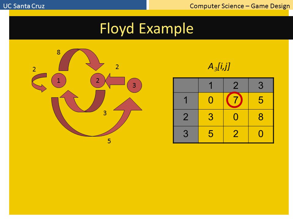 Computer Science – Game DesignUC Santa Cruz Floyd Example A 3 [i,j]