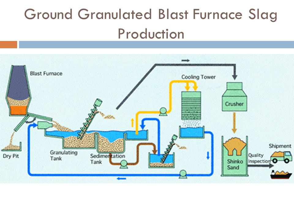 Ground Granulated Blast Furnace Slag Production  Slag and iron are collected at the bottom of a blast furnace when iron is processed  Slag is separated from iron and then undergoes granulation  Granules are then cooled down which creates a non-metallic product