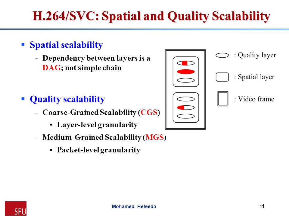 Mohamed Hefeeda H.264/SVC: Spatial and Quality Scalability  Spatial scalability -Dependency between layers is a DAG; not simple chain  Quality scalability -Coarse-Grained Scalability (CGS) Layer-level granularity -Medium-Grained Scalability (MGS) Packet-level granularity 11