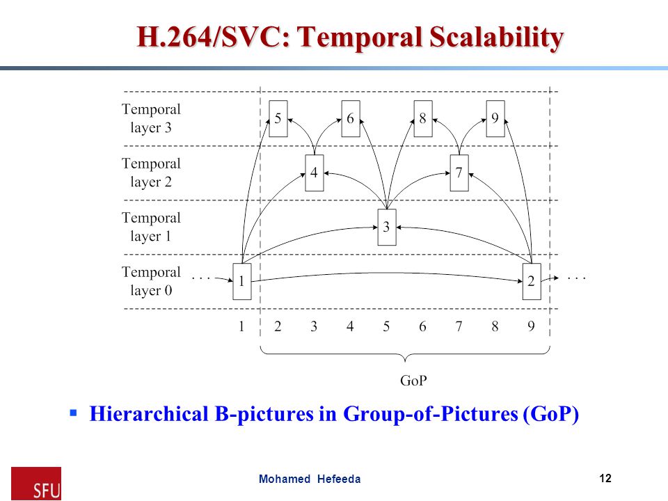Mohamed Hefeeda H.264/SVC: Temporal Scalability  Hierarchical B-pictures in Group-of-Pictures (GoP) 12