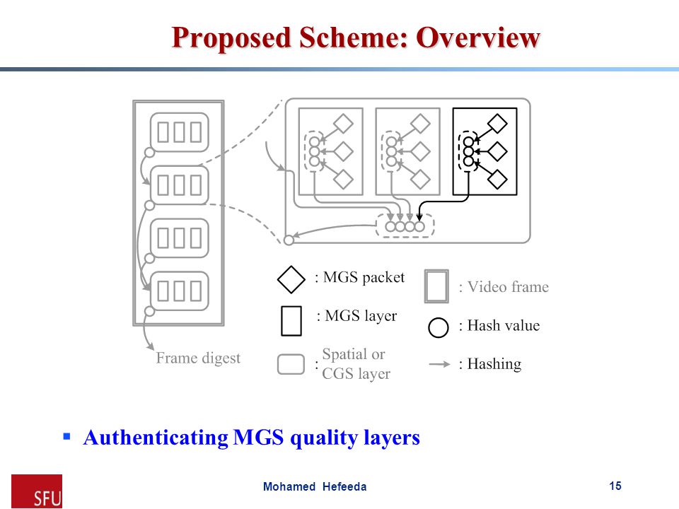 Mohamed Hefeeda Proposed Scheme: Overview  Authenticating MGS quality layers 15