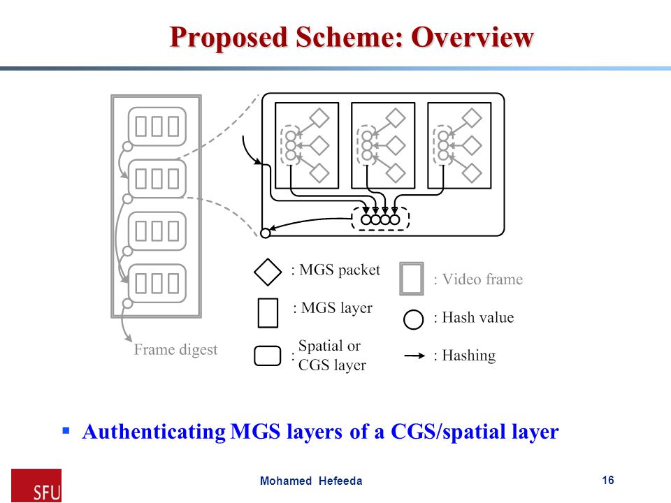 Mohamed Hefeeda Proposed Scheme: Overview  Authenticating MGS layers of a CGS/spatial layer 16
