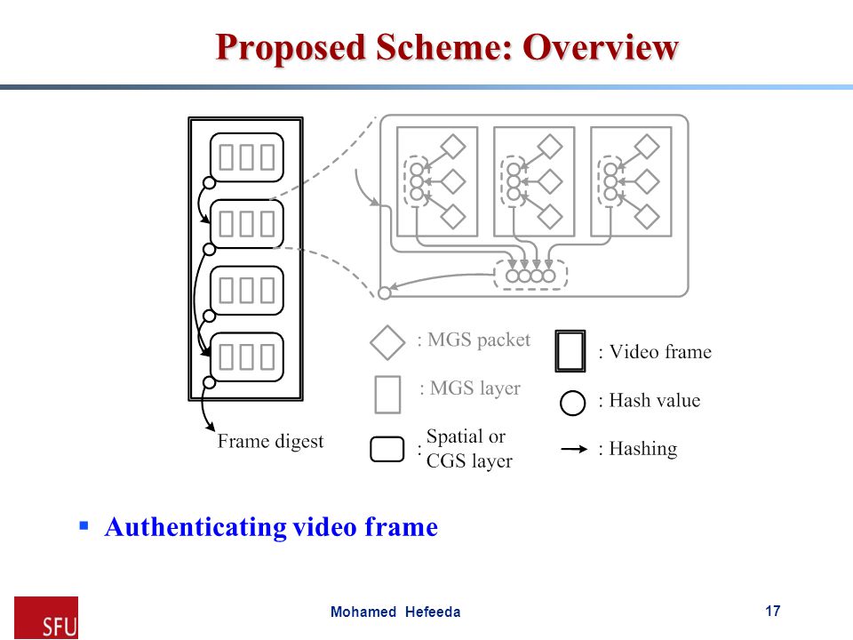 Mohamed Hefeeda Proposed Scheme: Overview  Authenticating video frame 17