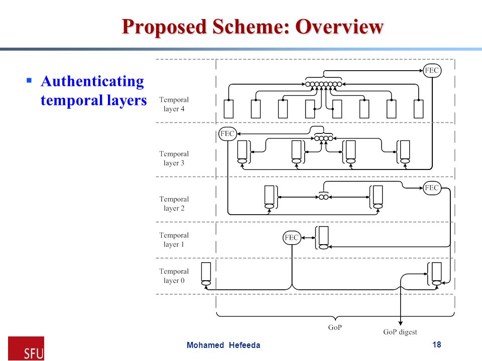 Mohamed Hefeeda Proposed Scheme: Overview  Authenticating temporal layers 18