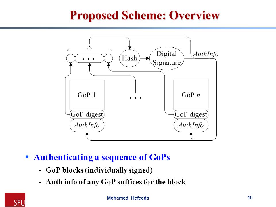 Mohamed Hefeeda Proposed Scheme: Overview  Authenticating a sequence of GoPs -GoP blocks (individually signed) -Auth info of any GoP suffices for the block 19