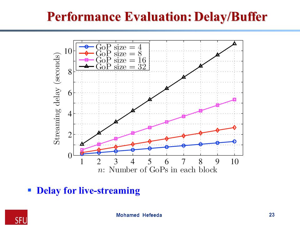 Mohamed Hefeeda Performance Evaluation: Delay/Buffer  Delay for live-streaming 23