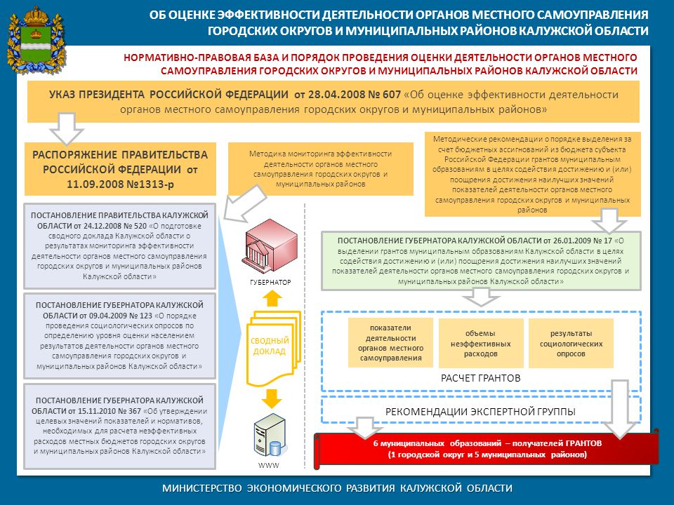 Оценка эффективности деятельности органов местного самоуправления презентация