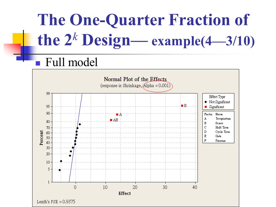 The One-Quarter Fraction of the 2 k Design— example(4—3/10) Full model
