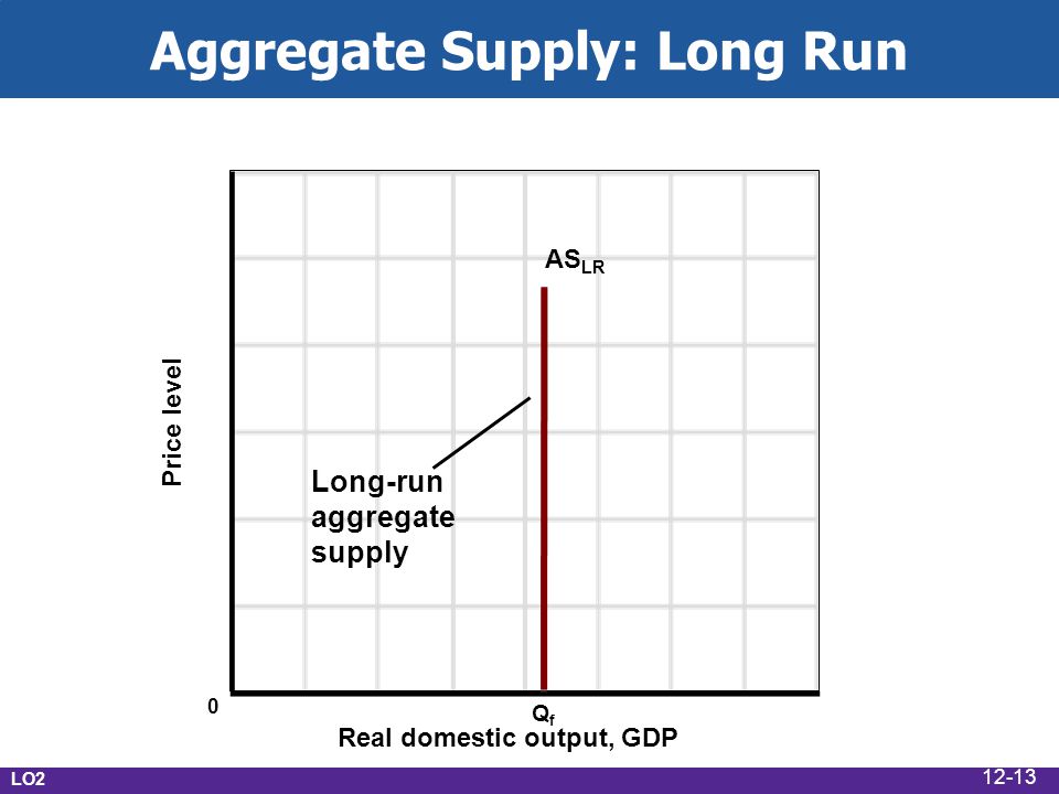 Aggregate Supply: Long Run Real domestic output, GDP Price level AS LR QfQf 0 Long-run aggregate supply LO