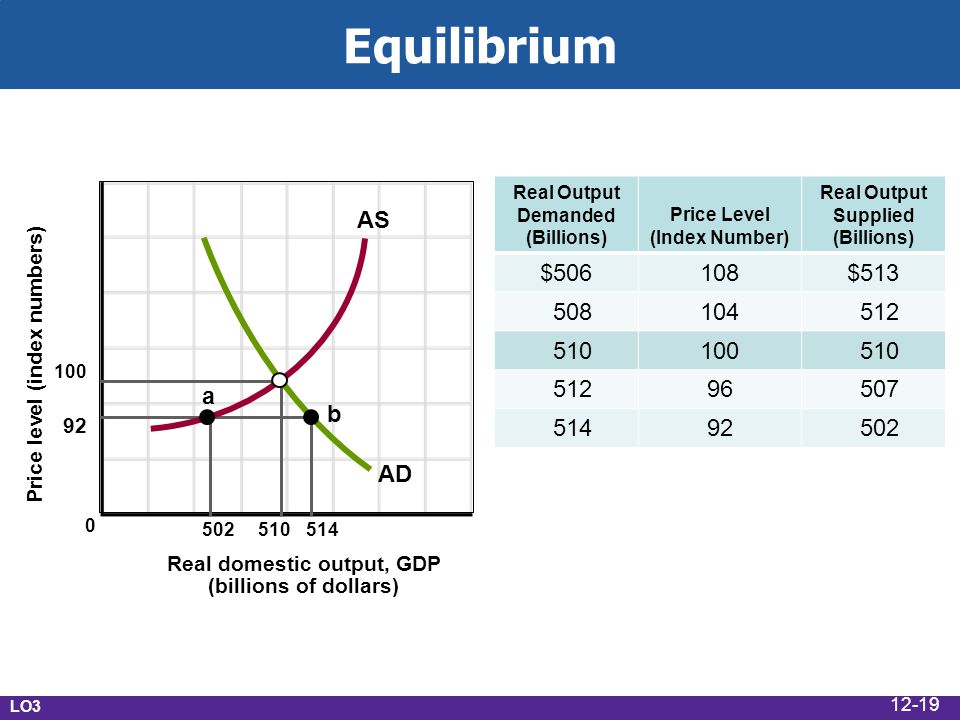 Equilibrium Real domestic output, GDP (billions of dollars) Price level (index numbers) a b AD AS Real Output Demanded (Billions) Price Level (Index Number) Real Output Supplied (Billions) $506108$ LO