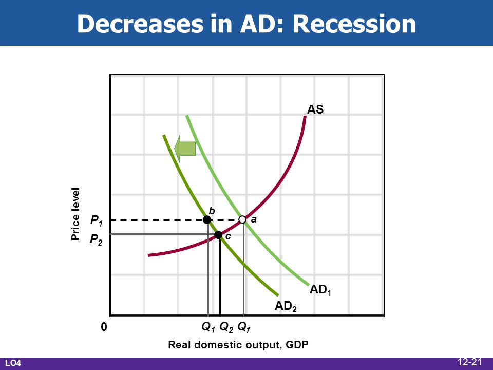 Decreases in AD: Recession Real domestic output, GDP Price level AD 1 AS P1P1 P2P2 Q1Q1 Q 2 QfQf AD 2 c a b 0 LO