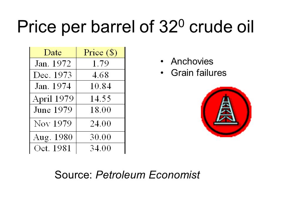 Price per barrel of 32 0 crude oil Source: Petroleum Economist Anchovies Grain failures