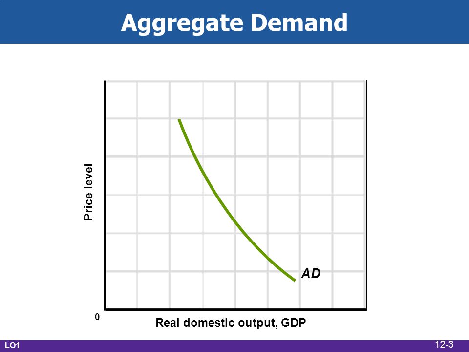 Aggregate Demand Real domestic output, GDP Price level AD LO