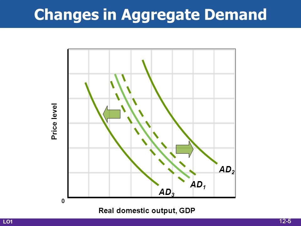 Changes in Aggregate Demand Real domestic output, GDP Price level AD 1 AD 3 AD 2 LO