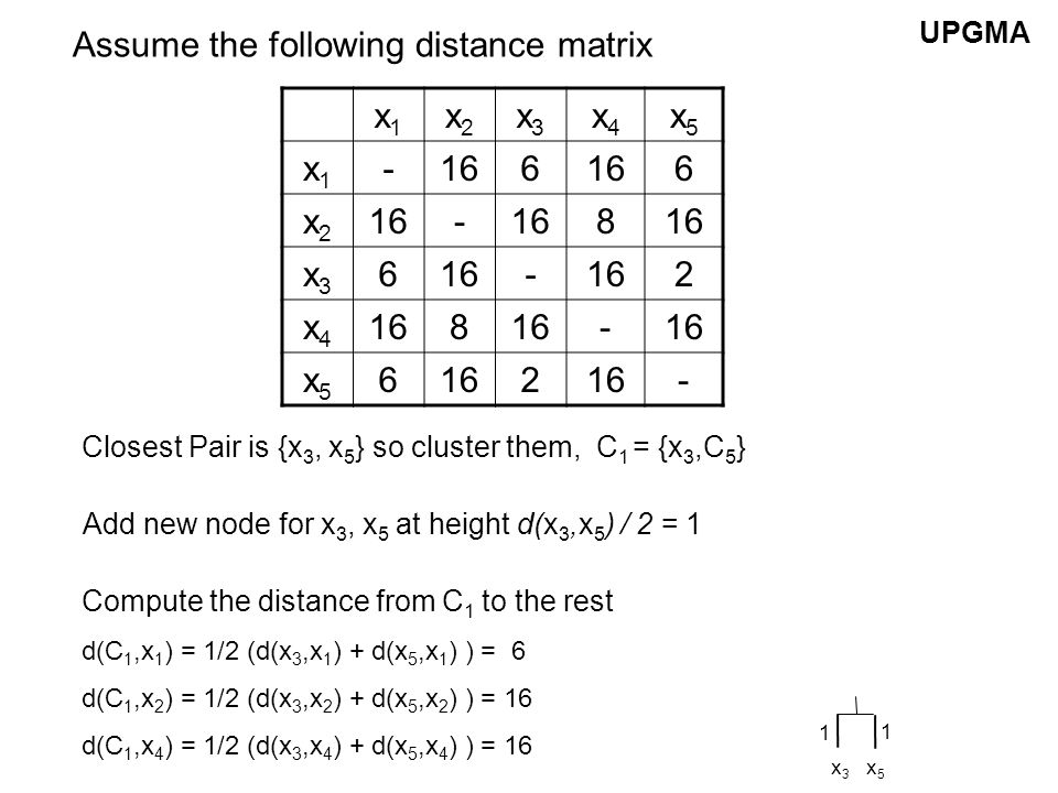 Assume the following distance matrix x1x1 x2x2 x3x3 x4x4 x5x5 x1x x2x2 - 8 x3x x4x4 8 - x5x Closest Pair is {x 3, x 5 } so cluster them, C 1 = {x 3,C 5 } Compute the distance from C 1 to the rest d(C 1,x 1 ) = 1/2 (d(x 3,x 1 ) + d(x 5,x 1 ) ) = 6 d(C 1,x 2 ) = 1/2 (d(x 3,x 2 ) + d(x 5,x 2 ) ) = 16 d(C 1,x 4 ) = 1/2 (d(x 3,x 4 ) + d(x 5,x 4 ) ) = 16 Add new node for x 3, x 5 at height d(x 3,x 5 ) / 2 = 1 x3x3 x5x5 1 1 UPGMA