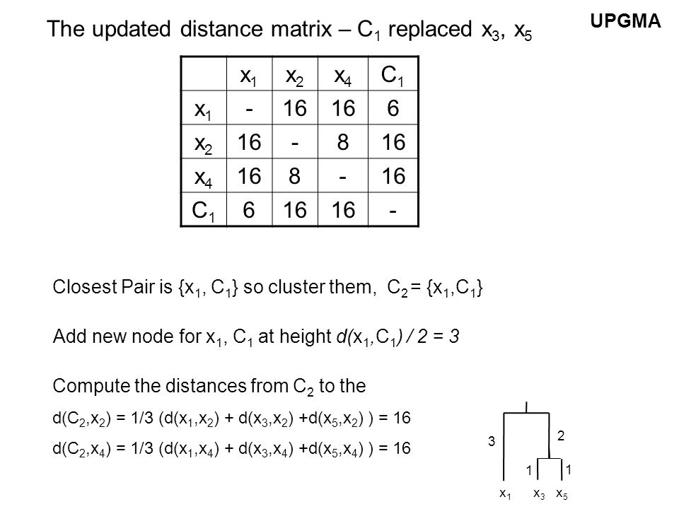 x1x1 x2x2 x4x4 C1C1 x1x x2x2 -8 x4x4 8- C1C1 6 - Closest Pair is {x 1, C 1 } so cluster them, C 2 = {x 1,C 1 } Compute the distances from C 2 to the d(C 2,x 2 ) = 1/3 (d(x 1,x 2 ) + d(x 3,x 2 ) +d(x 5,x 2 ) ) = 16 d(C 2,x 4 ) = 1/3 (d(x 1,x 4 ) + d(x 3,x 4 ) +d(x 5,x 4 ) ) = 16 Add new node for x 1, C 1 at height d(x 1,C 1 ) / 2 = 3 The updated distance matrix – C 1 replaced x 3, x 5 x1x1 3 2 x3x3 x5x5 1 1 UPGMA