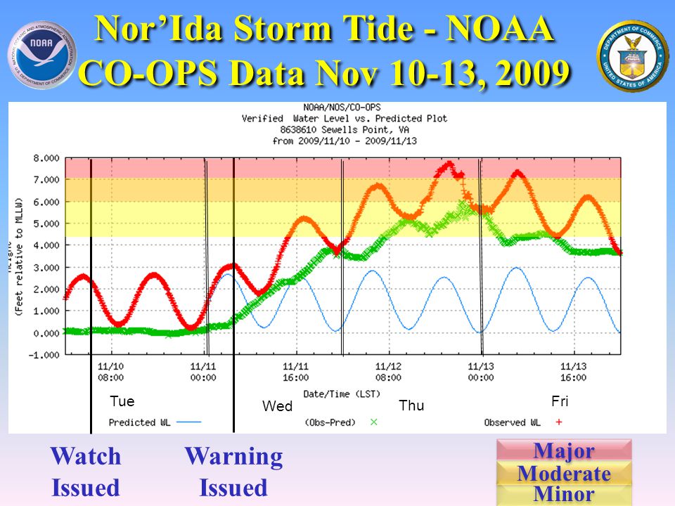 Nor’Ida Storm Tide - NOAA CO-OPS Data Nov 10-13, 2009 Nor’Ida Storm Tide - NOAA CO-OPS Data Nov 10-13, 2009 Watch Issued Warning Issued Minor Moderate Major Tue Wed Thu Fri