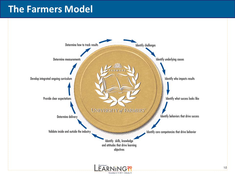 10 The Farmers Model