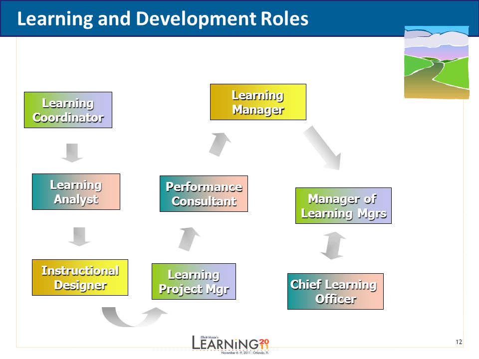 12 Learning and Development Roles LearningCoordinator Learning Project Mgr Manager of Learning Mgrs LearningAnalyst PerformanceConsultant Chief Learning Officer Instructional Designer Learning Manager