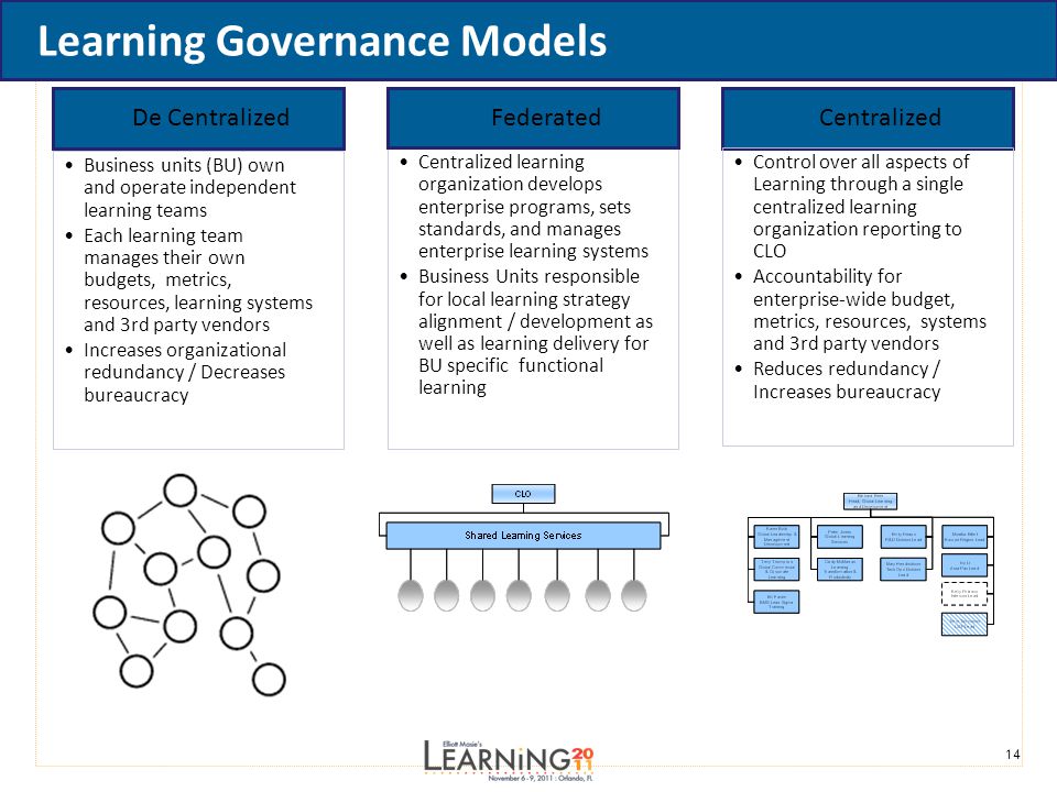 14 Learning Governance Models De Centralized Business units (BU) own and operate independent learning teams Each learning team manages their own budgets, metrics, resources, learning systems and 3rd party vendors Increases organizational redundancy / Decreases bureaucracy Centralized Control over all aspects of Learning through a single centralized learning organization reporting to CLO Accountability for enterprise-wide budget, metrics, resources, systems and 3rd party vendors Reduces redundancy / Increases bureaucracy Federated Centralized learning organization develops enterprise programs, sets standards, and manages enterprise learning systems Business Units responsible for local learning strategy alignment / development as well as learning delivery for BU specific functional learning