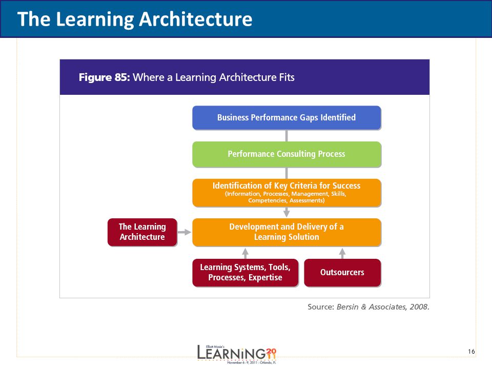 16 The Learning Architecture