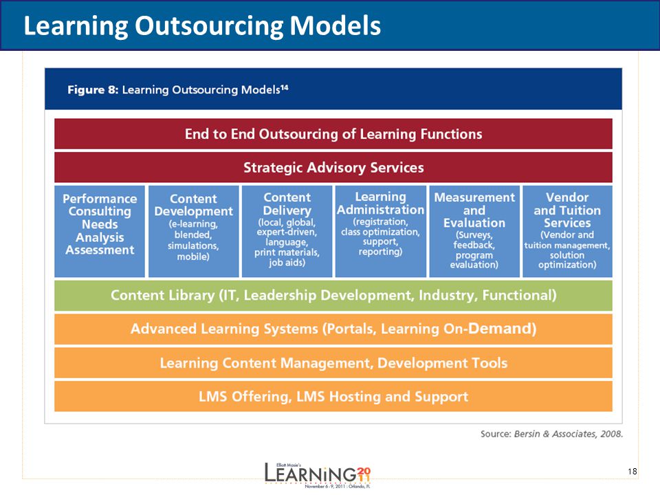 18 Learning Outsourcing Models