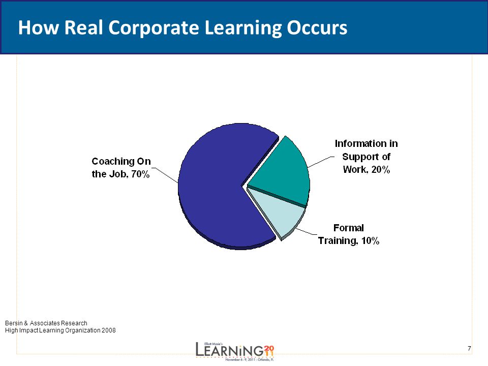 7 How Real Corporate Learning Occurs Bersin & Associates Research High Impact Learning Organization 2008