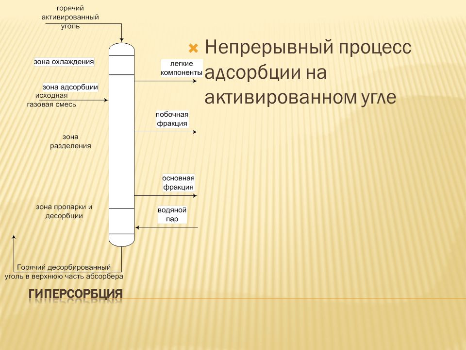 Активированный уголь явление адсорбции проект