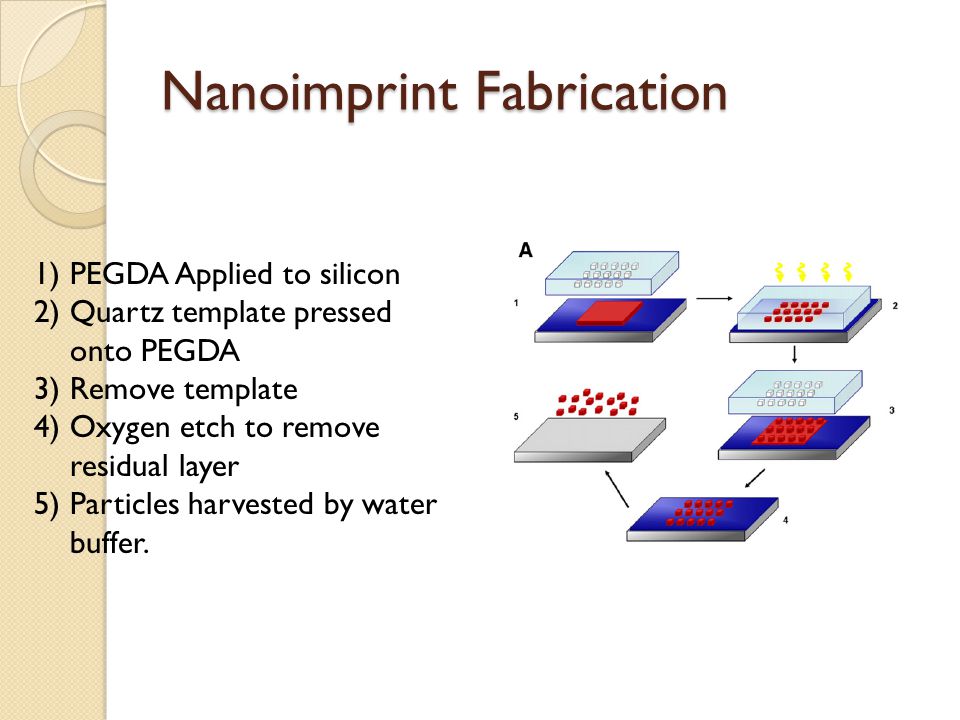 Nanoimprint Fabrication 1)PEGDA Applied to silicon 2)Quartz template pressed onto PEGDA 3)Remove template 4)Oxygen etch to remove residual layer 5)Particles harvested by water buffer.