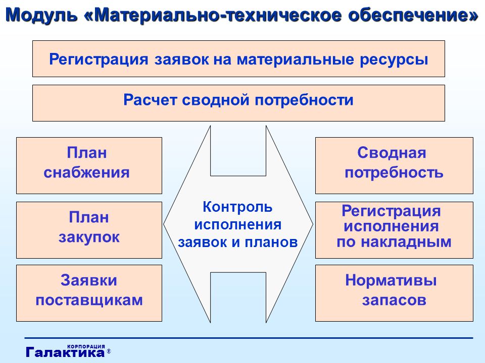 Исходными данными для составления плана материально технического обеспечения является