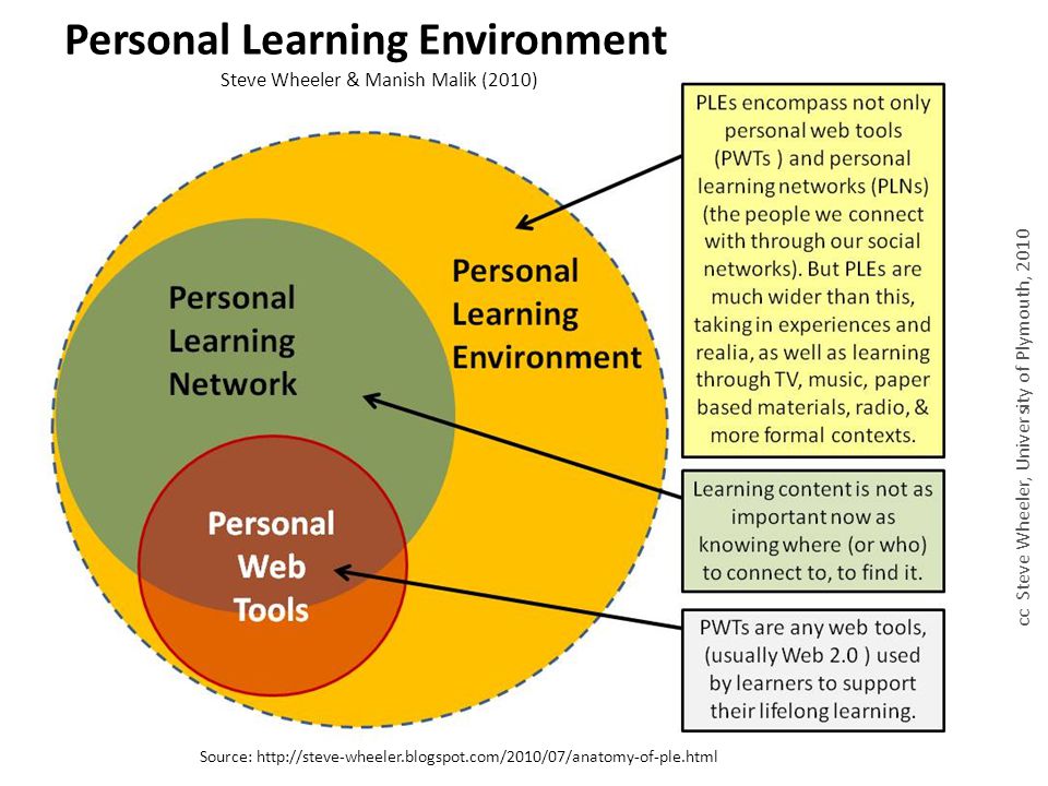 Personal Learning Environment cc Steve Wheeler, University of Plymouth, 2010 Source:   Steve Wheeler & Manish Malik (2010)