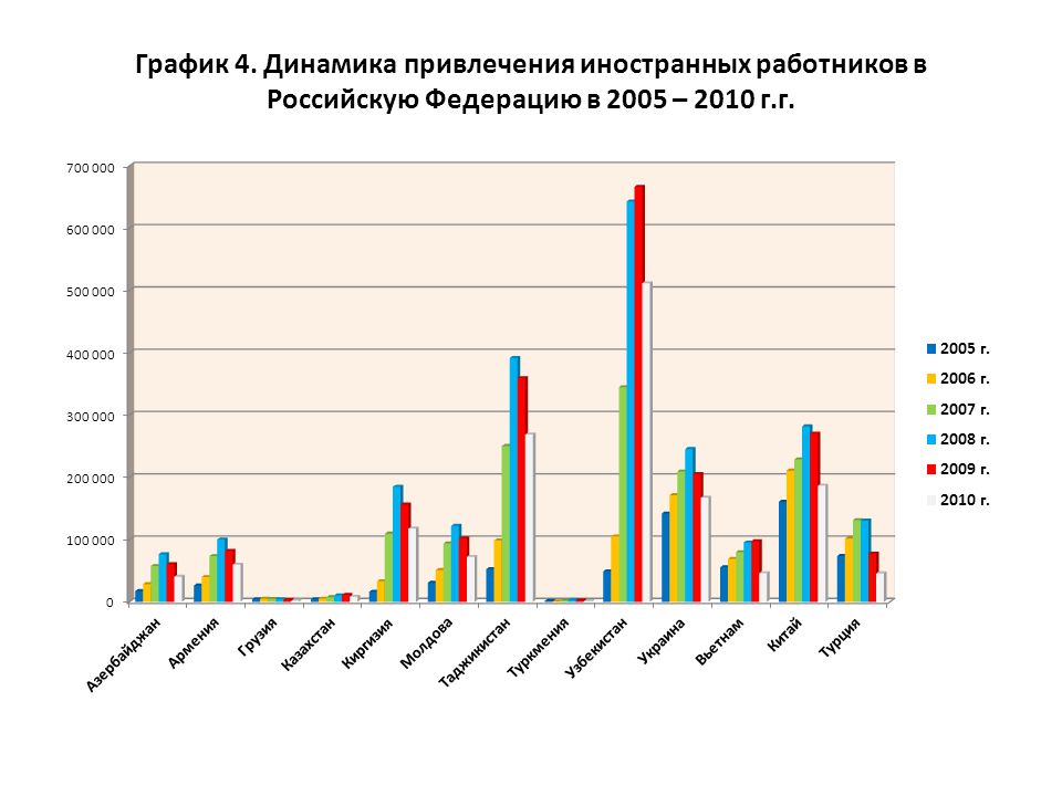 Диаграмма динамики. Динамика графики. Графики по динамике. График динамики показателей.