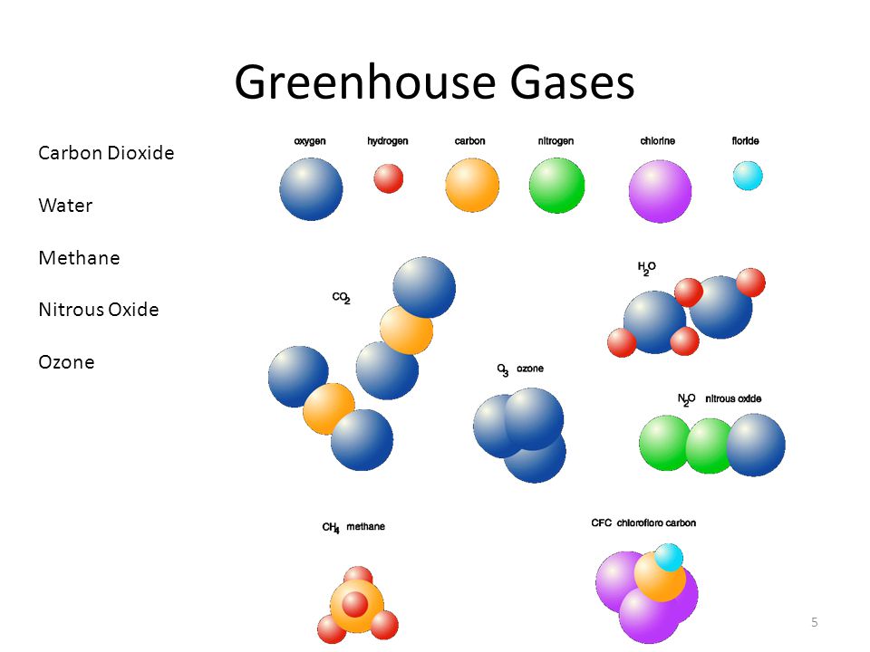 Greenhouse Gases 5 Carbon Dioxide Water Methane Nitrous Oxide Ozone
