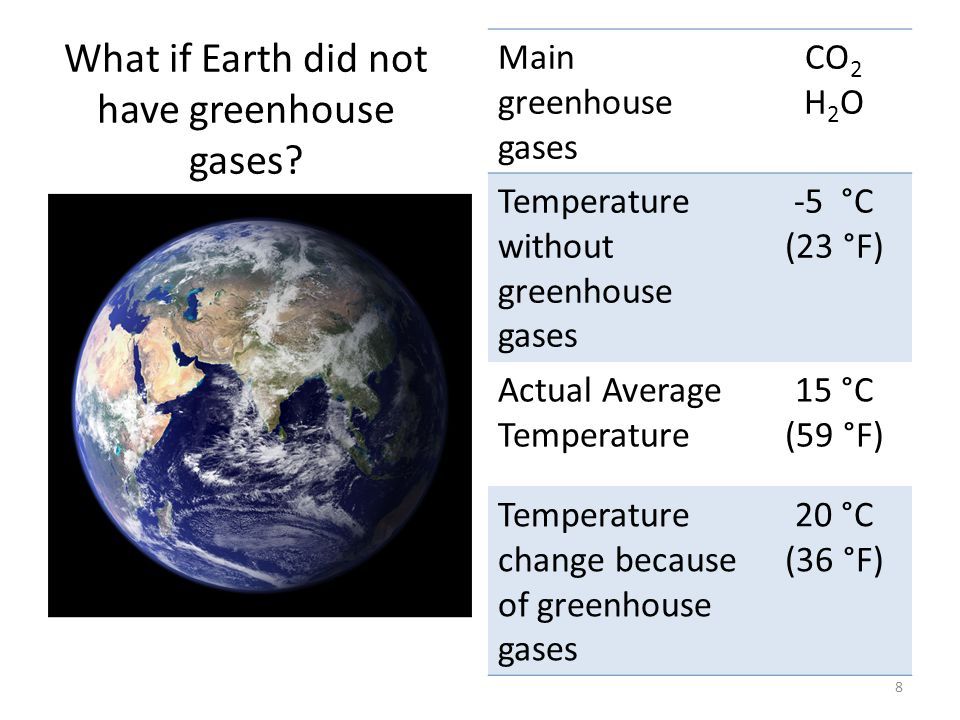 What if Earth did not have greenhouse gases.