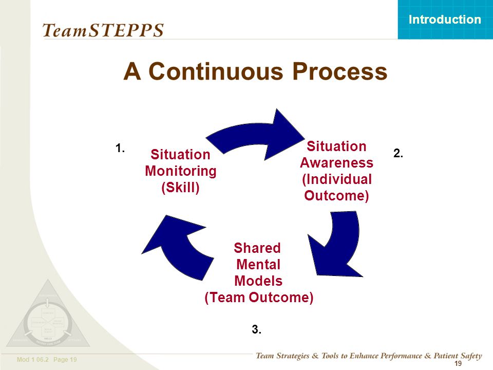 T EAM STEPPS 05.2 Mod Page 19 Introduction Mod Page A Continuous Process 1.