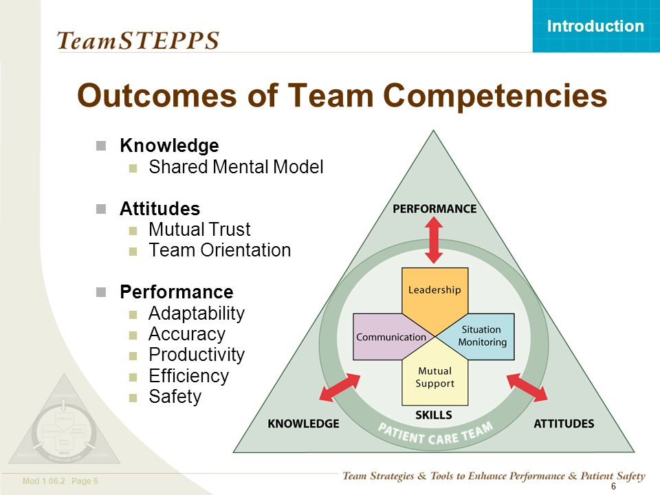 T EAM STEPPS 05.2 Mod Page 6 Introduction Mod Page 6 6 Outcomes of Team Competencies Knowledge Shared Mental Model Attitudes Mutual Trust Team Orientation Performance Adaptability Accuracy Productivity Efficiency Safety