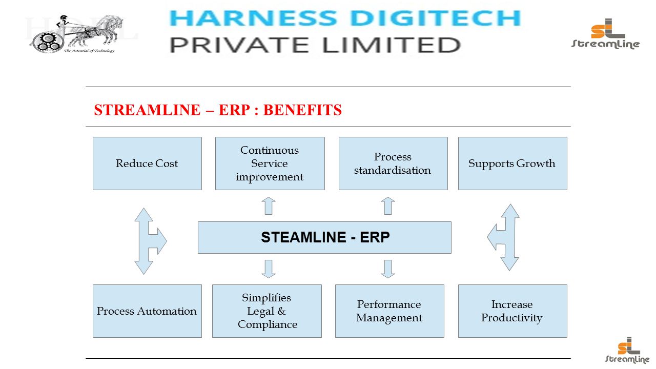 STEAMLINE - ERP Supports Growth Process standardisation Continuous Service improvement Reduce Cost Process Automation Simplifies Legal & Compliance Performance Management Increase Productivity STREAMLINE – ERP : BENEFITS
