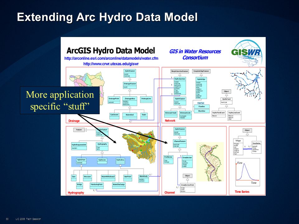 UC 2006 Tech Session30 Extending Arc Hydro Data Model More application specific stuff