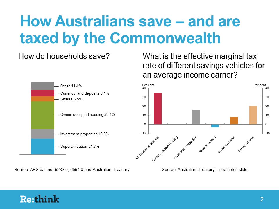 How do households save What is the effective marginal tax rate of different savings vehicles for an average income earner.