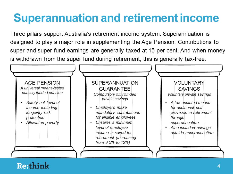 Superannuation and retirement income 4 Three pillars support Australia’s retirement income system.