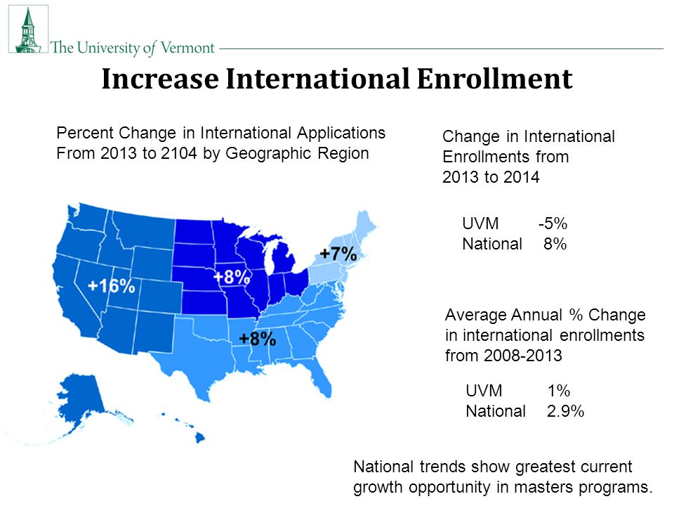 Percent Change in International Applications From 2013 to 2104 by Geographic Region Change in International Enrollments from 2013 to 2014 UVM -5% National 8% Average Annual % Change in international enrollments from UVM 1% National 2.9% Increase International Enrollment National trends show greatest current growth opportunity in masters programs.
