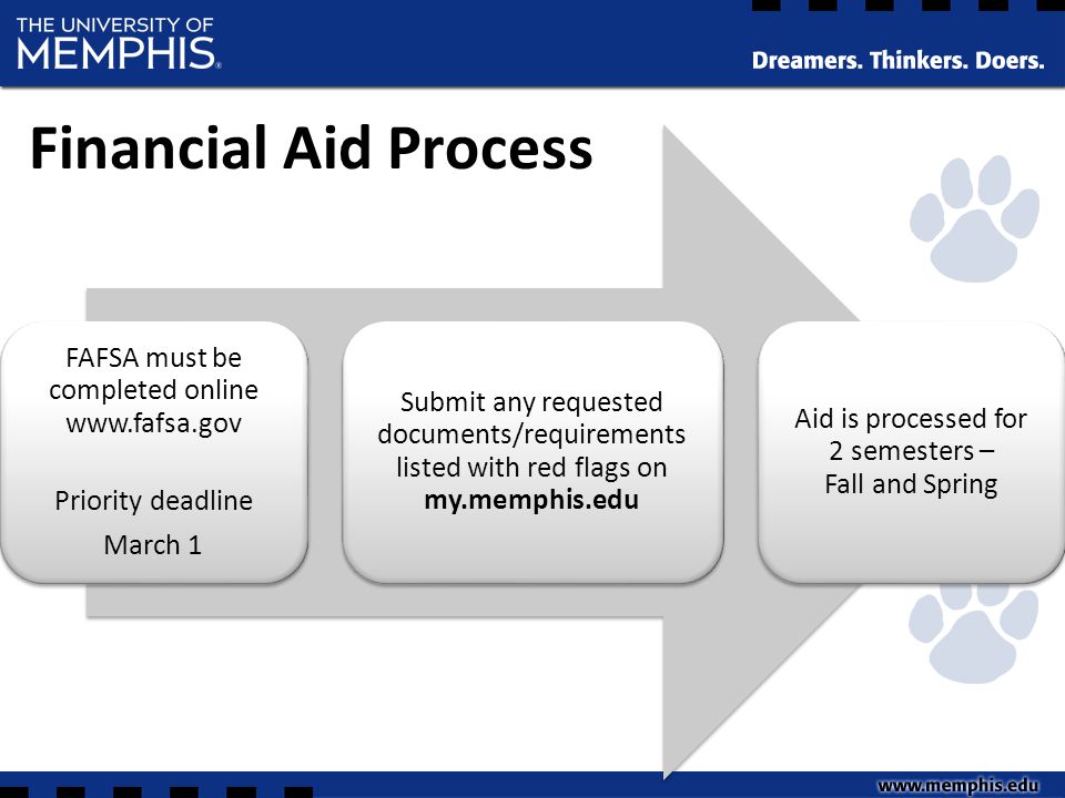 Financial Aid Process Flow Chart