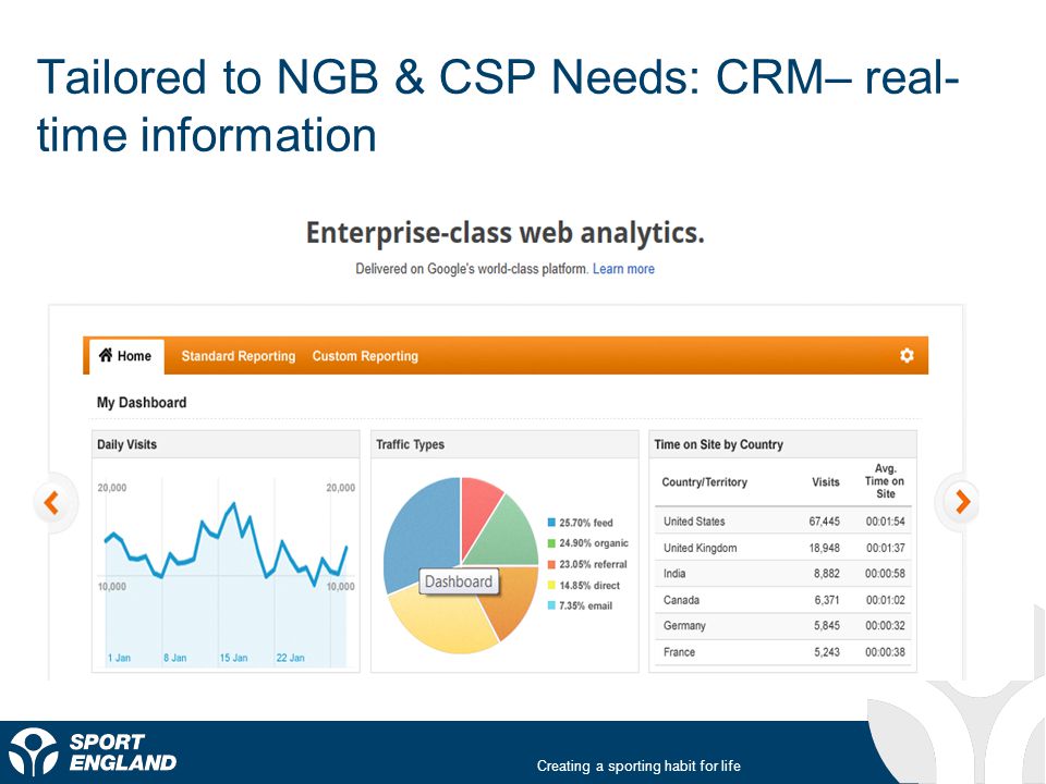 Creating a sporting habit for life Tailored to NGB & CSP Needs: CRM– real- time information