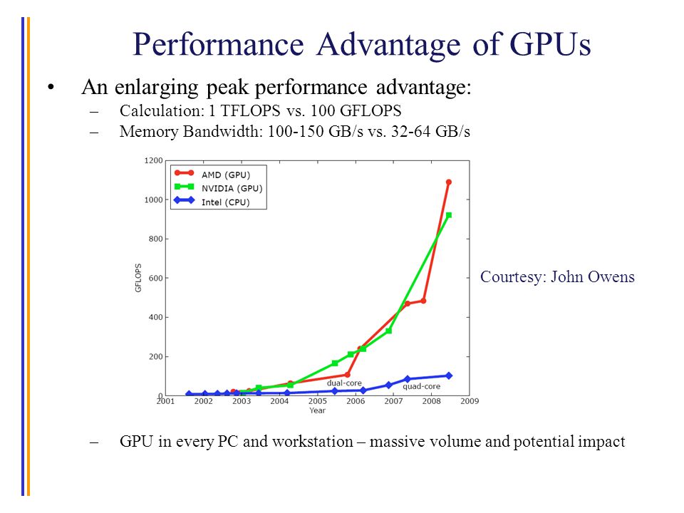 gennemskueligt forligsmanden Sammentræf GPUs. An enlarging peak performance advantage: –Calculation: 1 TFLOPS vs.  100 GFLOPS –Memory Bandwidth: GB/s vs GB/s –GPU in every PC and. - ppt  download