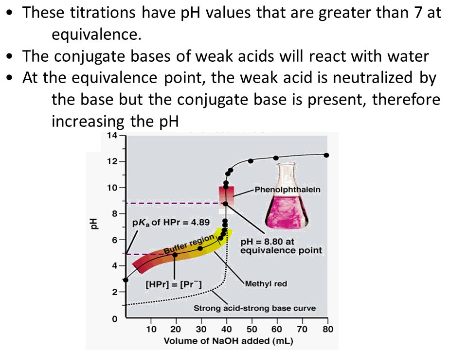 These titrations have pH values that are greater than 7 at equivalence.