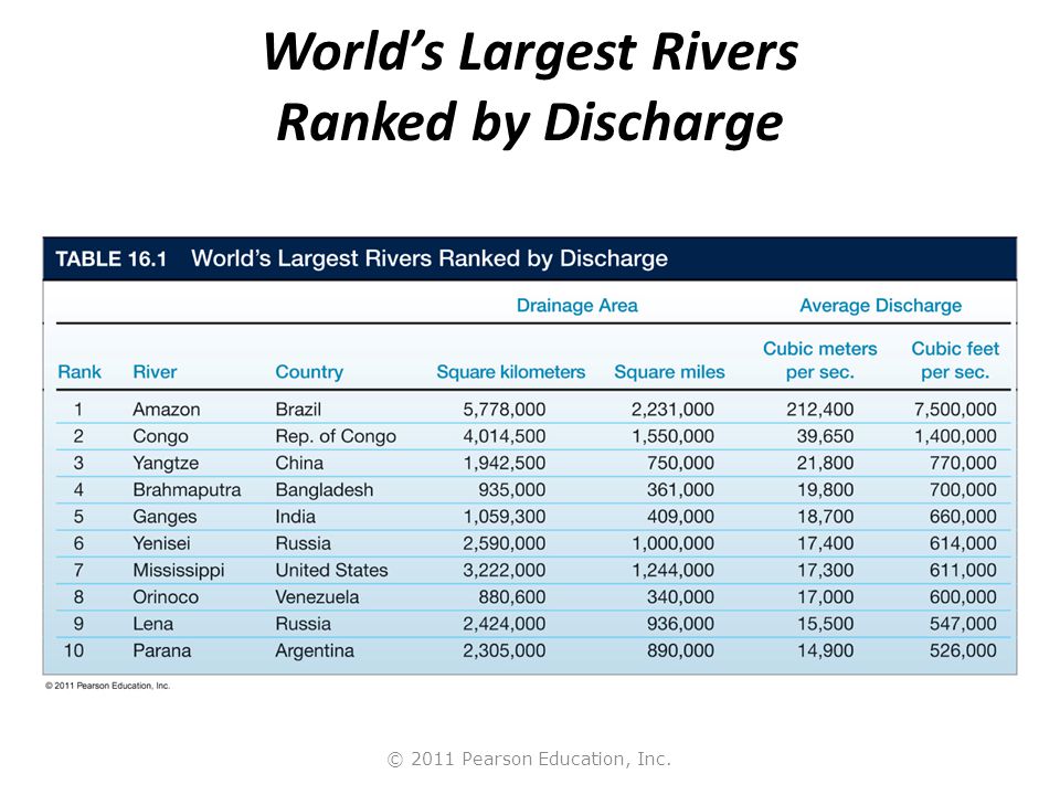 © 2011 Pearson Education, Inc. World’s Largest Rivers Ranked by Discharge