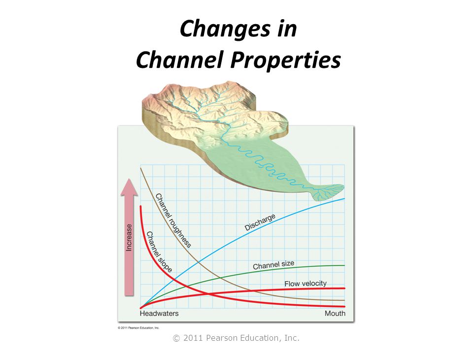 © 2011 Pearson Education, Inc. Changes in Channel Properties