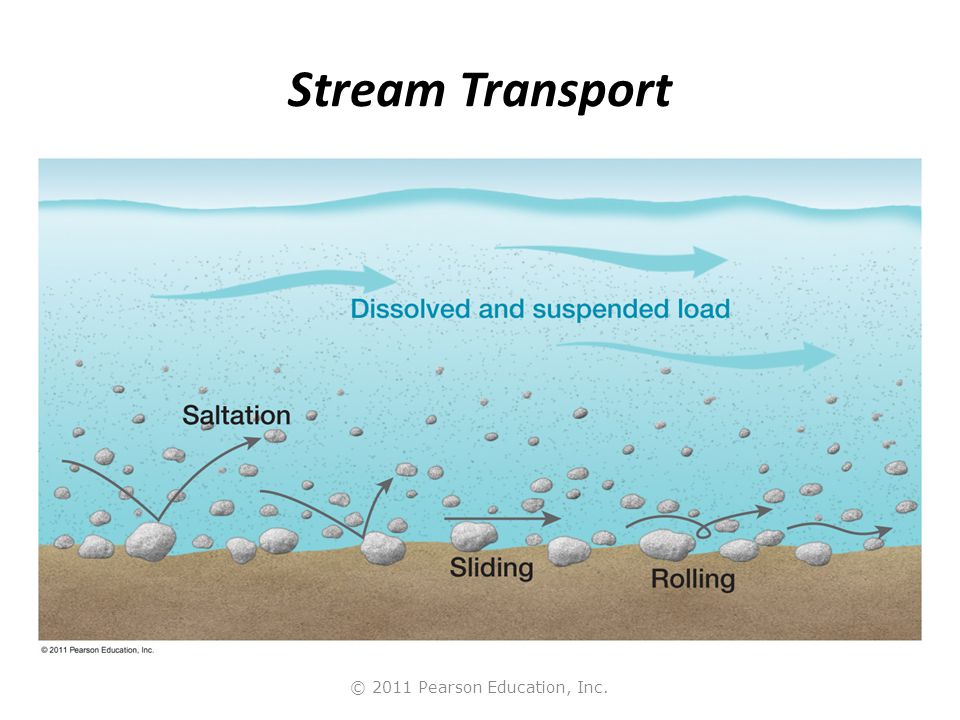 © 2011 Pearson Education, Inc. Stream Transport